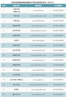 安徽省新增8家互聯(lián)網(wǎng)新聞信息服務單位 行業(yè)規(guī)范與內(nèi)容創(chuàng)新并行發(fā)展