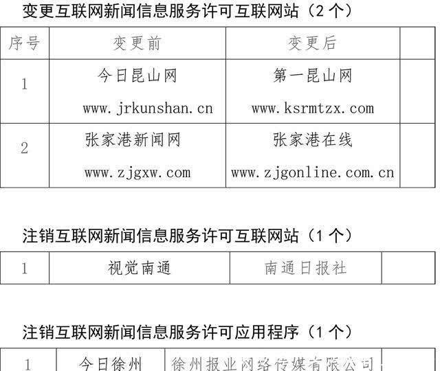 江蘇12家互聯網新聞信息服務單位新增、變更及注銷新聞信息服務許可事項公示\n——強化行業管理，推動信息透明化